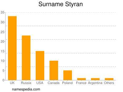 Familiennamen Styran