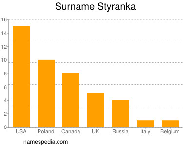 Familiennamen Styranka