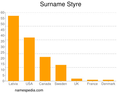 nom Styre