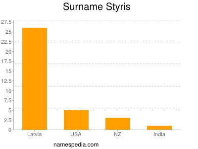 Familiennamen Styris