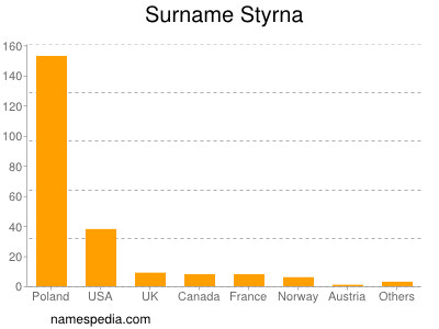 Familiennamen Styrna