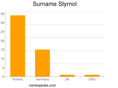 Familiennamen Styrnol