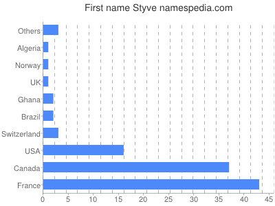 Given name Styve