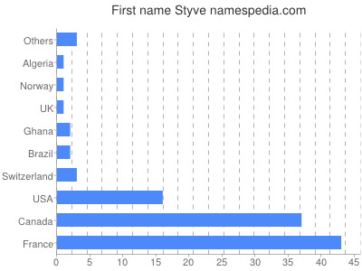 prenom Styve