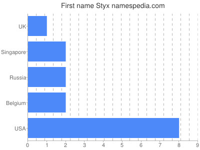 prenom Styx