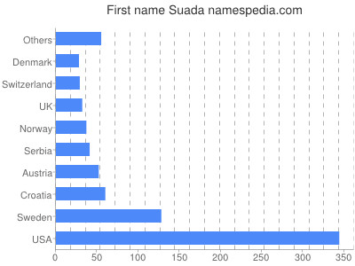 prenom Suada