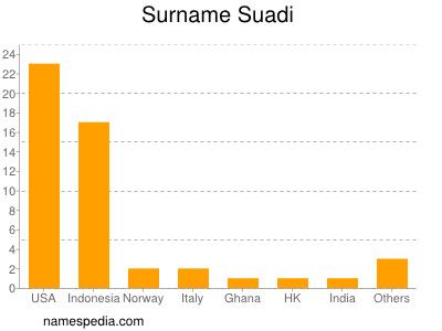 Surname Suadi