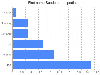 Vornamen Suado