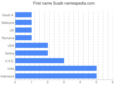 Vornamen Suaib