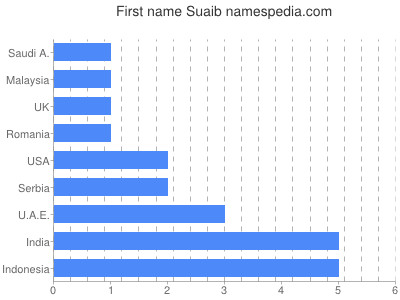 prenom Suaib