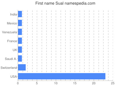 Vornamen Sual
