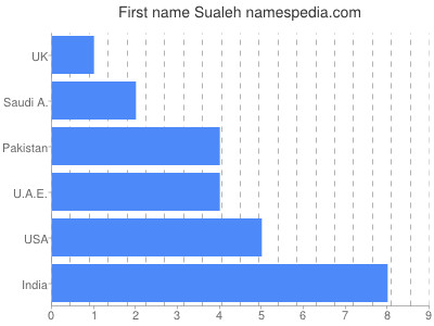 Given name Sualeh
