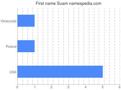 Vornamen Suam