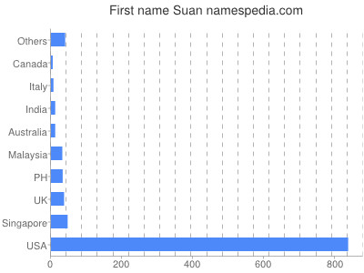prenom Suan