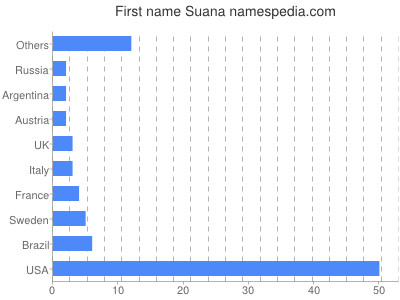 Vornamen Suana