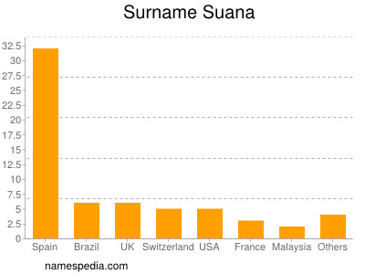 Familiennamen Suana