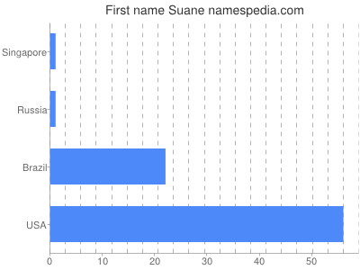 prenom Suane