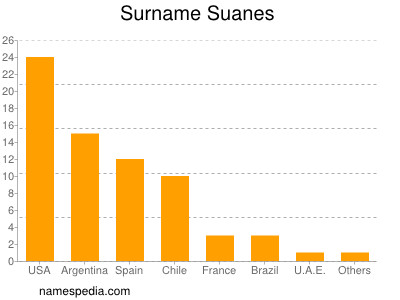 Familiennamen Suanes