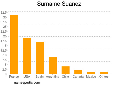 Familiennamen Suanez
