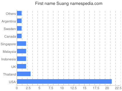 Given name Suang
