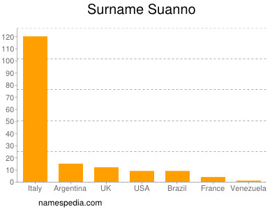 Surname Suanno