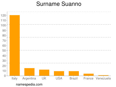 Surname Suanno