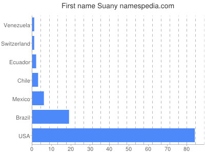 Vornamen Suany