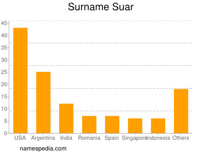 nom Suar