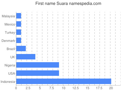 Vornamen Suara
