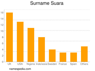 Familiennamen Suara