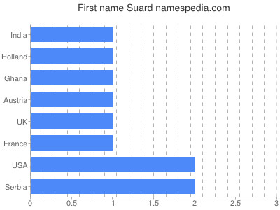 Vornamen Suard