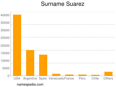 Familiennamen Suarez