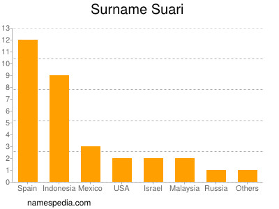 Surname Suari