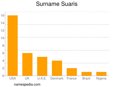 Familiennamen Suaris