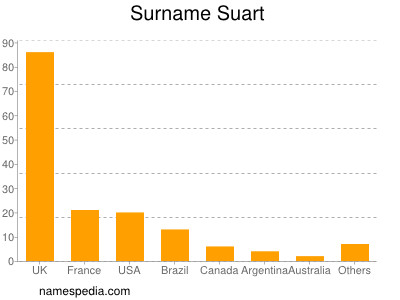 nom Suart