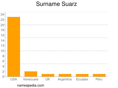 Familiennamen Suarz