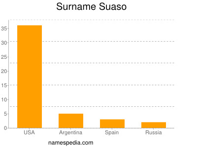 Familiennamen Suaso