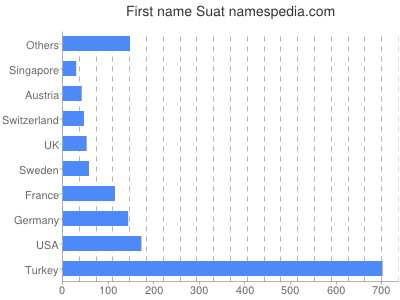prenom Suat