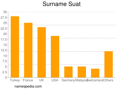 Familiennamen Suat
