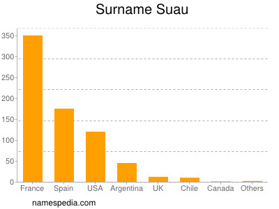 Familiennamen Suau