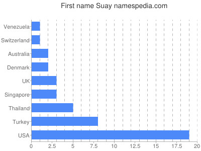 prenom Suay