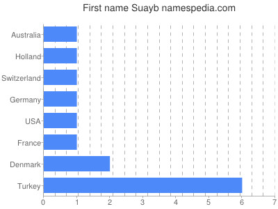 Given name Suayb