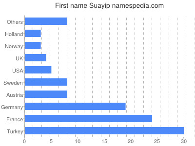 Vornamen Suayip