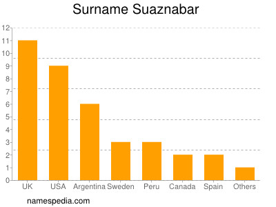 Familiennamen Suaznabar