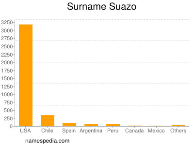 Familiennamen Suazo
