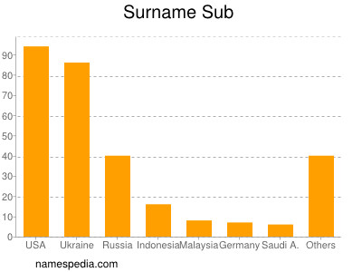 nom Sub