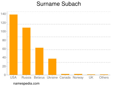 Familiennamen Subach