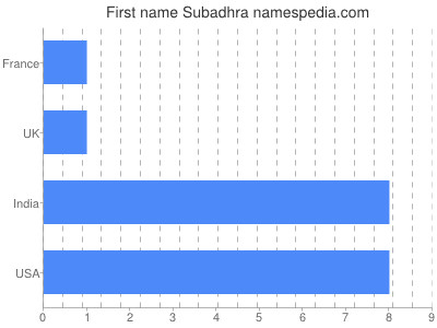 Vornamen Subadhra