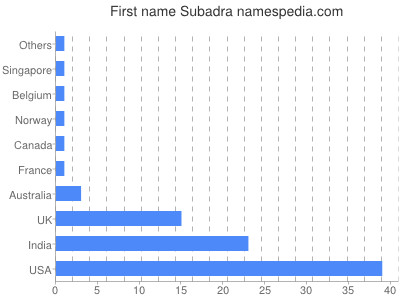 Vornamen Subadra