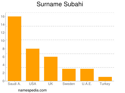 Familiennamen Subahi